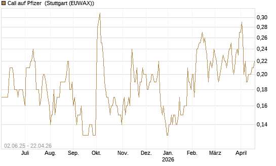 Call auf Pfizer [J.P. Morgan Structured Products B.V.] Chart