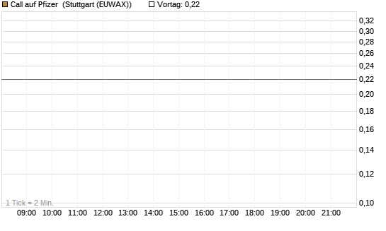 Call auf Pfizer [J.P. Morgan Structured Products B.V.] Chart