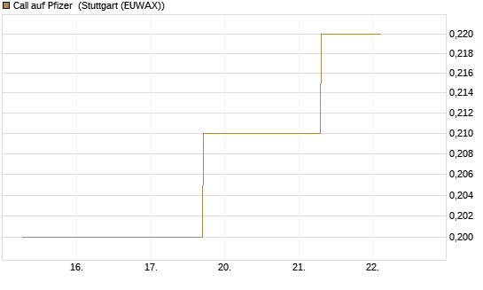 Call auf Pfizer [J.P. Morgan Structured Products B.V.] Chart