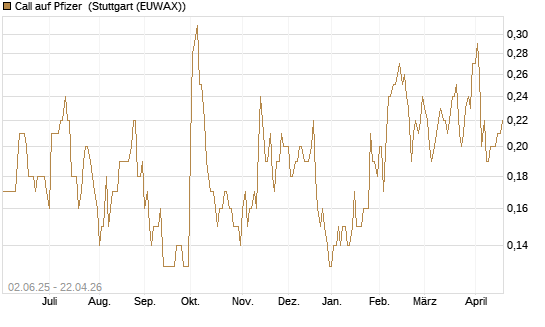 Call auf Pfizer [J.P. Morgan Structured Products B.V.] Chart