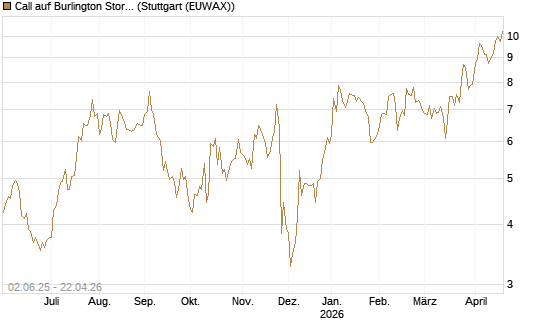 Call auf Burlington Stores [J.P. Morgan Structured Products B.V.] Chart