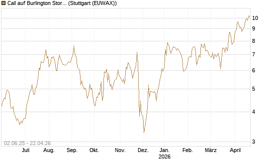 Call auf Burlington Stores [J.P. Morgan Structured Products B.V.] Chart