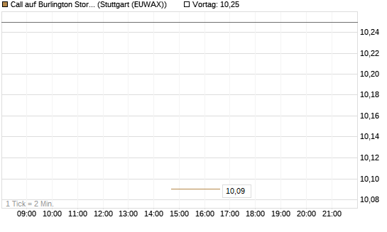Call auf Burlington Stores [J.P. Morgan Structured Products B.V.] Chart