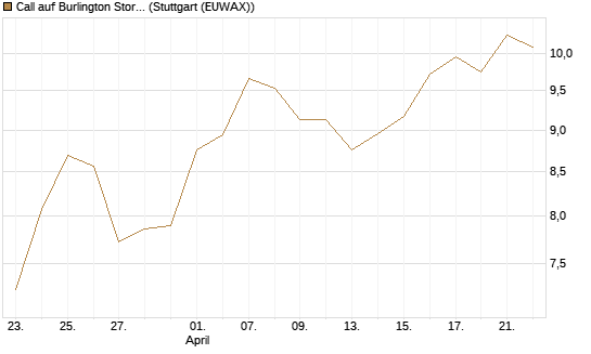 Call auf Burlington Stores [J.P. Morgan Structured Products B.V.] Chart