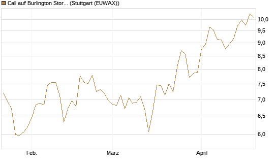 Call auf Burlington Stores [J.P. Morgan Structured Products B.V.] Chart