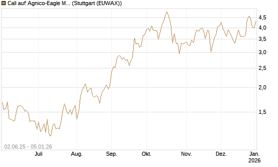 Call auf Agnico-Eagle Mines [J.P. Morgan Structured Products B.V.] Chart