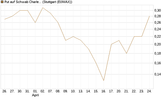 Put auf Schwab Charles [J.P. Morgan Structured Products B.V.] Chart