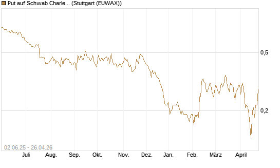 Put auf Schwab Charles [J.P. Morgan Structured Products B.V.] Chart
