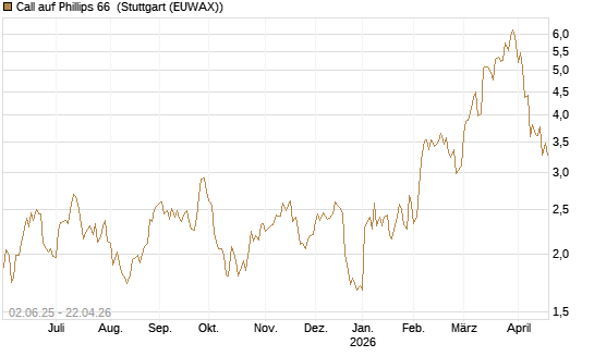 Call auf Phillips 66 [J.P. Morgan Structured Products B.V.] Chart