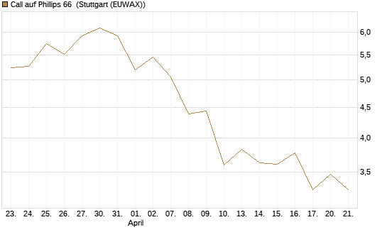 Call auf Phillips 66 [J.P. Morgan Structured Products B.V.] Chart