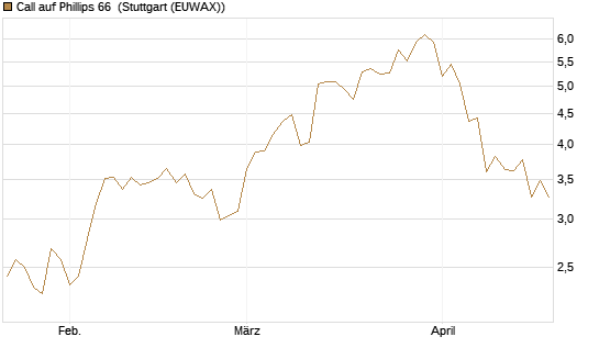 Call auf Phillips 66 [J.P. Morgan Structured Products B.V.] Chart