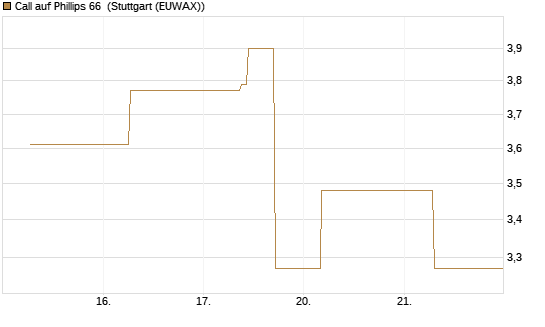 Call auf Phillips 66 [J.P. Morgan Structured Products B.V.] Chart