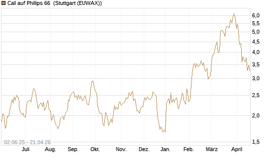 Call auf Phillips 66 [J.P. Morgan Structured Products B.V.] Chart