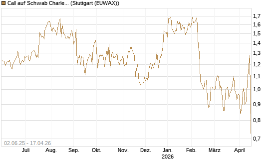 Call auf Schwab Charles [J.P. Morgan Structured Products B.V.] Chart