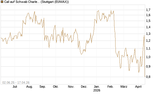 Call auf Schwab Charles [J.P. Morgan Structured Products B.V.] Chart