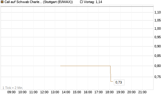 Call auf Schwab Charles [J.P. Morgan Structured Products B.V.] Chart