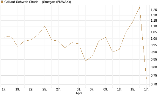 Call auf Schwab Charles [J.P. Morgan Structured Products B.V.] Chart