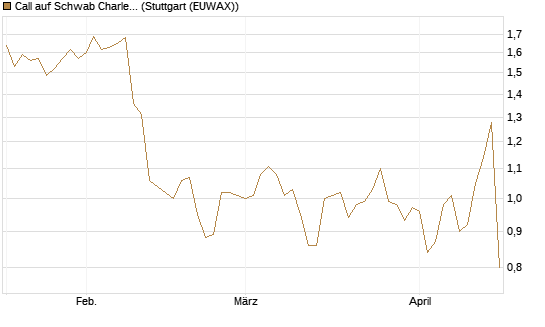 Call auf Schwab Charles [J.P. Morgan Structured Products B.V.] Chart