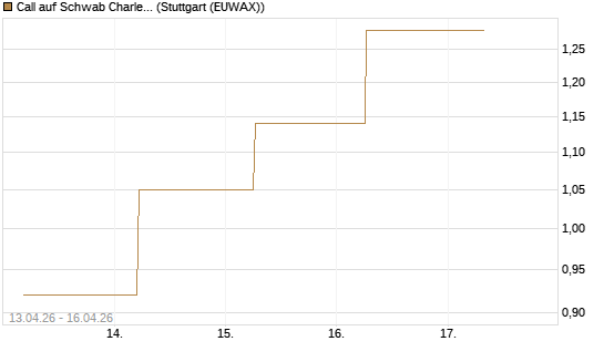 Call auf Schwab Charles [J.P. Morgan Structured Products B.V.] Chart