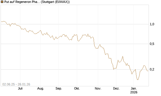 Put auf Regeneron Pharmaceuticals [J.P. Morgan Structured Products B.V.] Chart