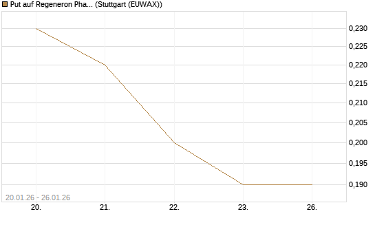 Put auf Regeneron Pharmaceuticals [J.P. Morgan Structured Products B.V.] Chart