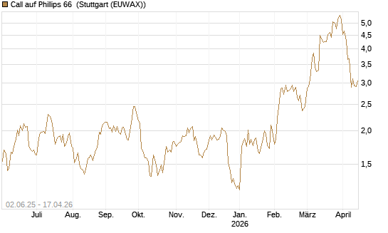 Call auf Phillips 66 [J.P. Morgan Structured Products B.V.] Chart