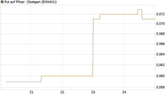Put auf Pfizer [J.P. Morgan Structured Products B.V.] Chart