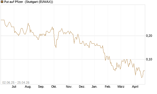 Put auf Pfizer [J.P. Morgan Structured Products B.V.] Chart