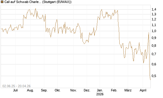 Call auf Schwab Charles [J.P. Morgan Structured Products B.V.] Chart