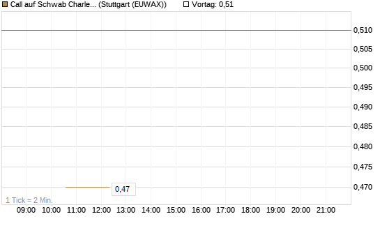 Call auf Schwab Charles [J.P. Morgan Structured Products B.V.] Chart