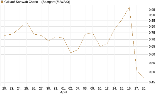 Call auf Schwab Charles [J.P. Morgan Structured Products B.V.] Chart