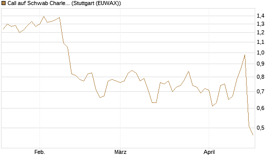 Call auf Schwab Charles [J.P. Morgan Structured Products B.V.] Chart