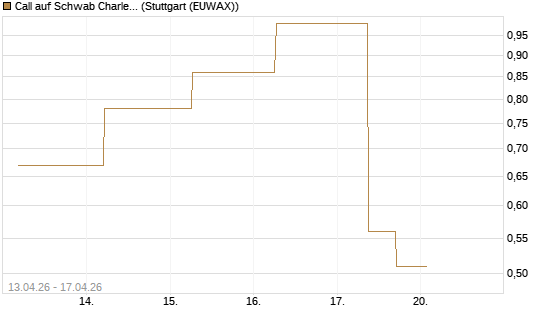 Call auf Schwab Charles [J.P. Morgan Structured Products B.V.] Chart