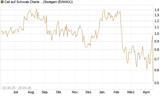 Call auf Schwab Charles [J.P. Morgan Structured Products B.V.] Chart