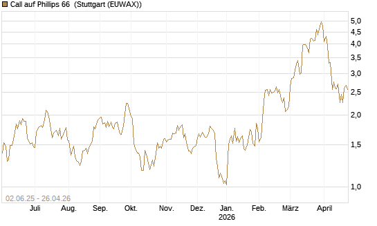 Call auf Phillips 66 [J.P. Morgan Structured Products B.V.] Chart