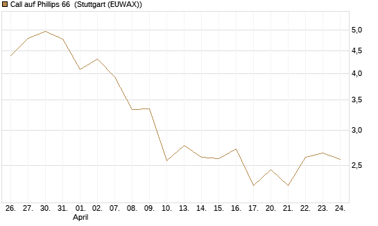 Call auf Phillips 66 [J.P. Morgan Structured Products B.V.] Chart