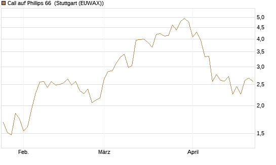 Call auf Phillips 66 [J.P. Morgan Structured Products B.V.] Chart