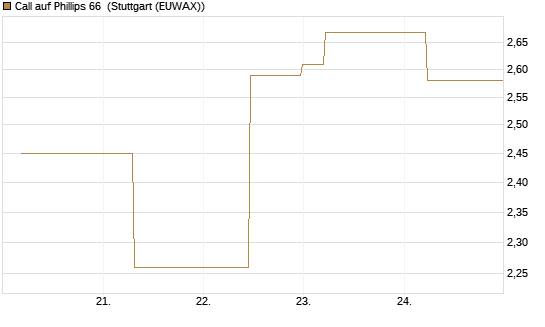 Call auf Phillips 66 [J.P. Morgan Structured Products B.V.] Chart