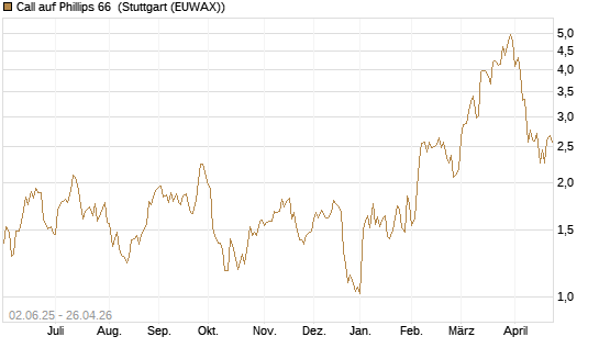 Call auf Phillips 66 [J.P. Morgan Structured Products B.V.] Chart