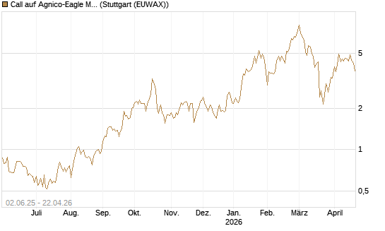 Call auf Agnico-Eagle Mines [J.P. Morgan Structured Products B.V.] Chart
