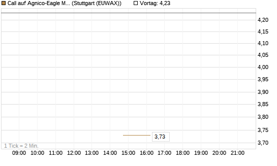 Call auf Agnico-Eagle Mines [J.P. Morgan Structured Products B.V.] Chart