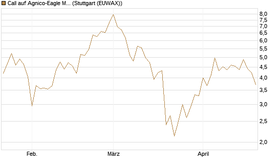 Call auf Agnico-Eagle Mines [J.P. Morgan Structured Products B.V.] Chart