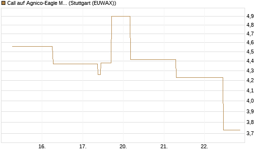 Call auf Agnico-Eagle Mines [J.P. Morgan Structured Products B.V.] Chart
