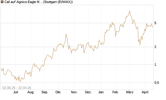 Call auf Agnico-Eagle Mines [J.P. Morgan Structured Products B.V.] Chart