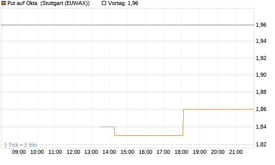 Put auf Okta [J.P. Morgan Structured Products B.V.] Chart