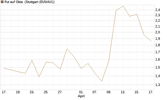 Put auf Okta [J.P. Morgan Structured Products B.V.] Chart