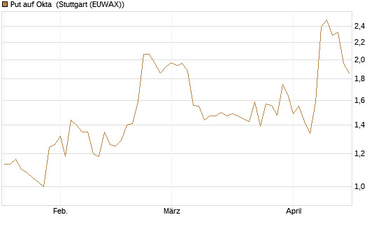 Put auf Okta [J.P. Morgan Structured Products B.V.] Chart