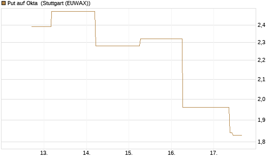 Put auf Okta [J.P. Morgan Structured Products B.V.] Chart