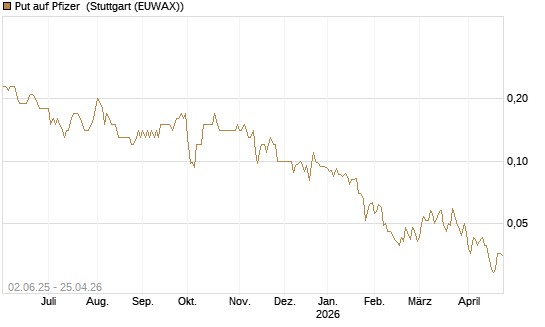 Put auf Pfizer [J.P. Morgan Structured Products B.V.] Chart