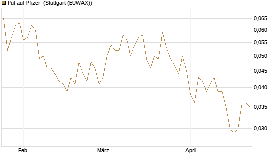 Put auf Pfizer [J.P. Morgan Structured Products B.V.] Chart